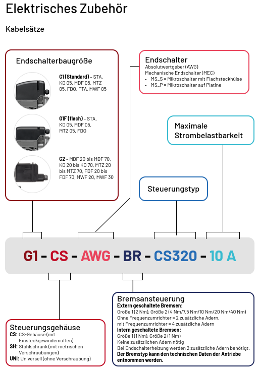 Marantec Elektrisches Zubehör, Kabelsätze G1, G1F, G2