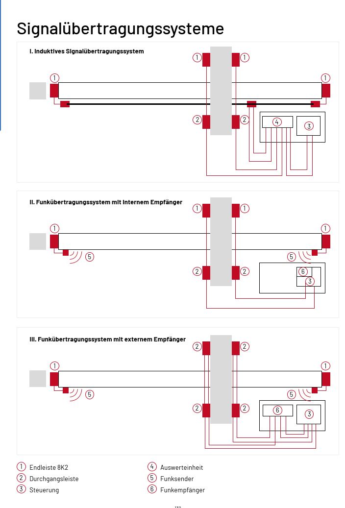 Marantec Induktive Signalübertragungssysteme