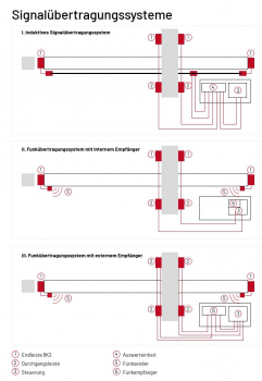 Marantec Funk-Signalübertragungssysteme, 178443